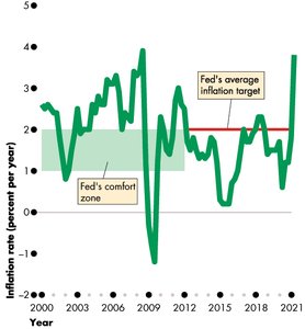 Fed's comfort zone and average inflation target