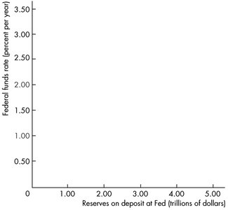 Blank reserves vs. federal funds rate graph
