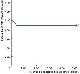 Bank reserves demand curve (RD)