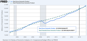 IS curve and shifts in the goods market