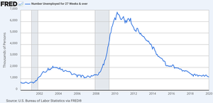Risk premium shock in IS-LM model
