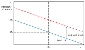 1960s Phillips Curve: negative relationship between inflation and unemployment