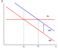 Moody's Baa vs 10yr U.S. T-Bond interest rate spread