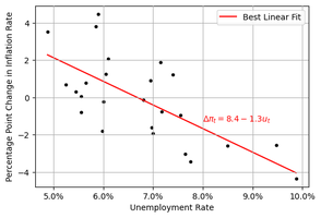 Labor market equilibrium: WS and PS curves
