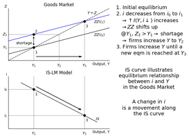 Cost-push shock and Phillips Curve shift