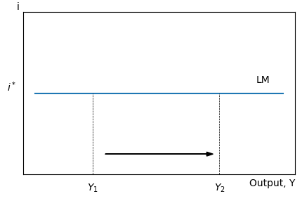 Post-1960s: breakdown of Phillips Curve relationship