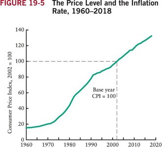 The Price Level and the Inflation Rate, 1960–2018