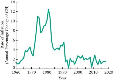 Annual Percentage Change of CPI (Inflation Rate)