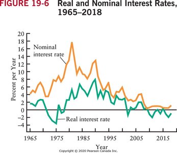 Real and Nominal Interest Rates, 1965–2018