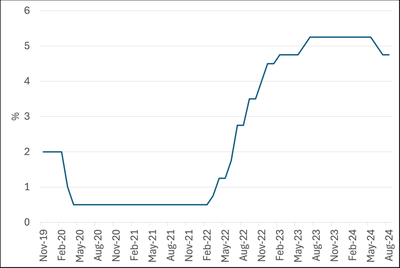 Bank of Canada Policy Interest Rate, 2020-2023