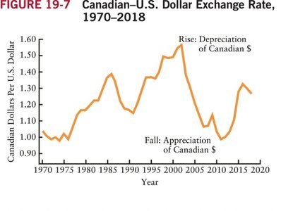 Canadian–U.S. Dollar Exchange Rate, 1970–2018