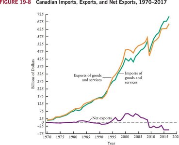 Canadian Imports, Exports, and Net Exports, 1970–2017