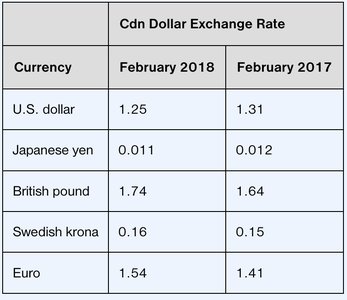 Cdn Dollar Exchange Rate Table