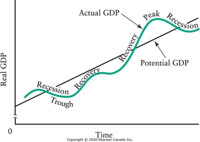 Business Cycle: Actual GDP vs. Potential GDP