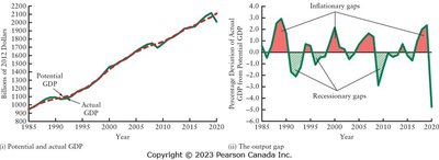 Potential GDP and the Output Gap, 1985–2017, Canada