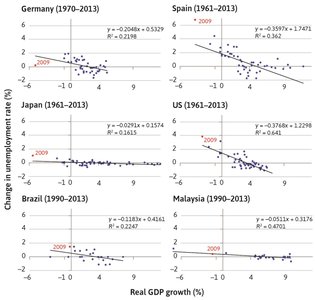 Okun’s Law: GDP Growth and Unemployment Rate