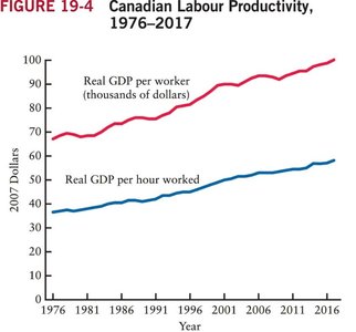 Canadian Labour Productivity, 1976–2017