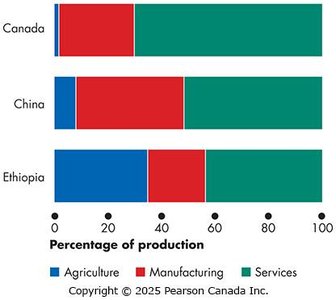 Percentage of production by sector in Canada, China, and Ethiopia