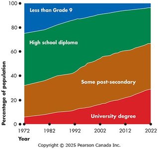 Growth of educational attainment in Canada over time