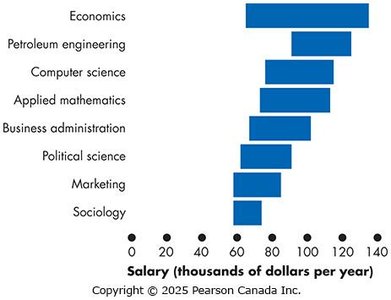 Salaries for economics and related majors