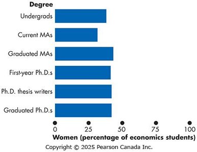 Representation of women in economics degrees
