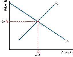Microeconomic supply and demand equilibrium graph