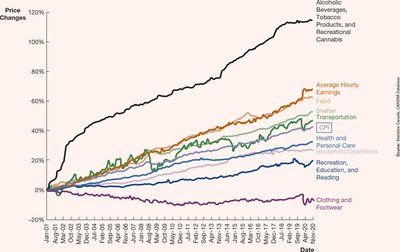 Price changes in Canada over 20 years