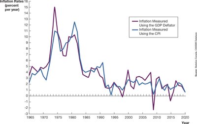 Comparison of inflation rates measured by GDP deflator and CPI