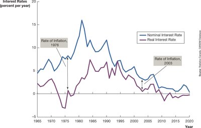 Nominal and real interest rates in Canada