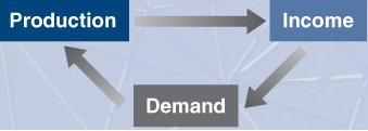 Production-Income-Demand triangle