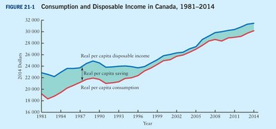 Consumption and Disposable Income in Canada