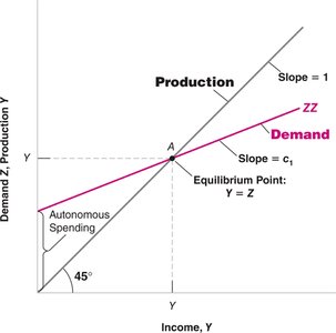 Goods Market Equilibrium Graph