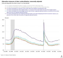 Alternative measures of labor underutilization chart