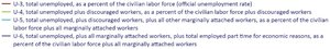 Legend for alternative measures of labor underutilization