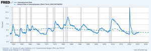 Graph comparing actual and natural rates of unemployment over time