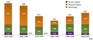 Bar chart showing shares of human capital, physical capital, and technology in U.S. economic growth