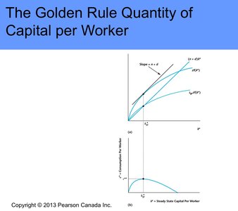 Golden Rule Quantity of Capital per Worker graph