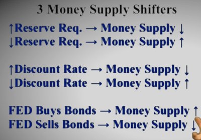 Money supply shifters: reserve requirements, discount rate, and open market operations