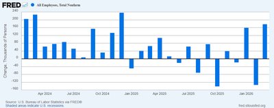Monthly change in total nonfarm employment, 2024-2025