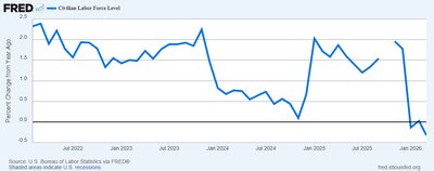Percent change in civilian labor force level, 2022-2025