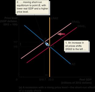SRAS shift left due to oil price increase, causing higher price level and lower real GDP