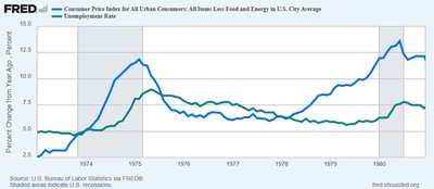 Stagflation: CPI and unemployment rate during the 1970s