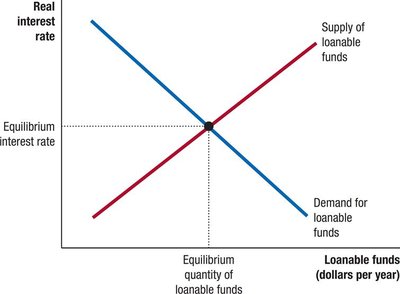 Market for loanable funds: equilibrium interest rate and quantity