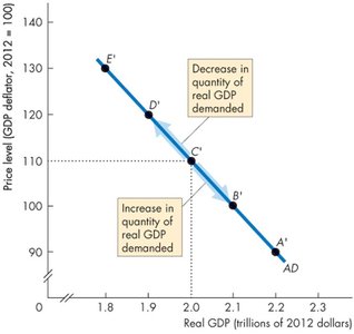 Aggregate demand curve showing the relationship between price level and real GDP demanded