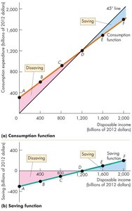 Consumption and saving functions