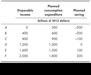 Table of disposable income, planned consumption, and planned saving