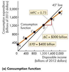 Graph showing calculation of MPC from the consumption function
