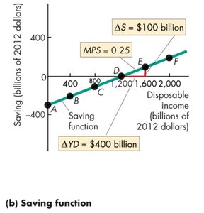 Graph showing calculation of MPS from the saving function