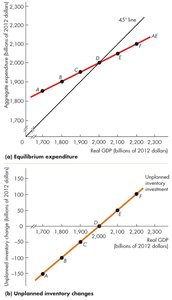 Equilibrium expenditure: AE curve crosses the 45-degree line
