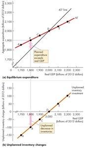 Planned expenditure exceeds real GDP: inventories fall, production rises
